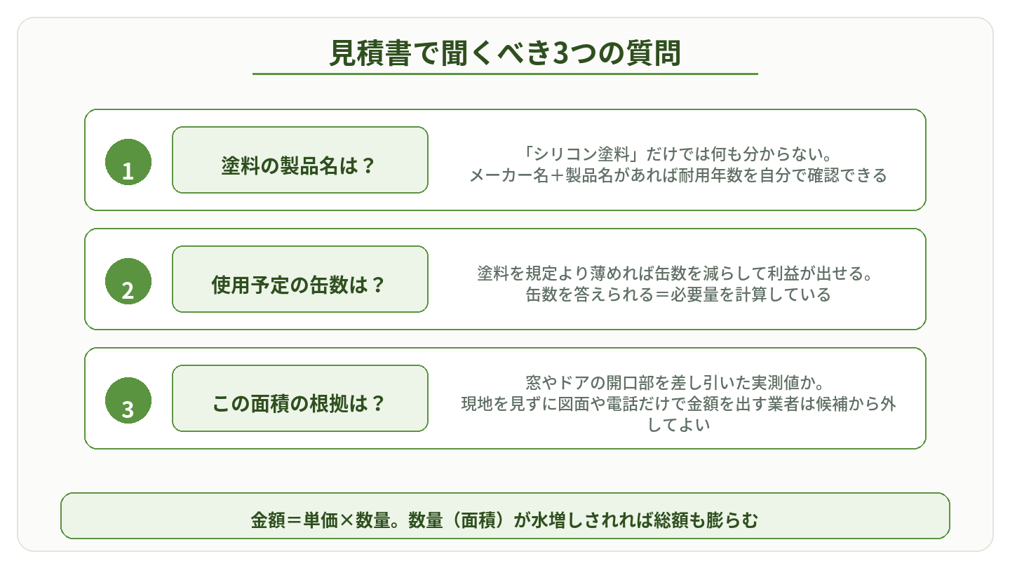 塗料の製品名・缶数と塗装面積の根拠を確認する方法を示した図