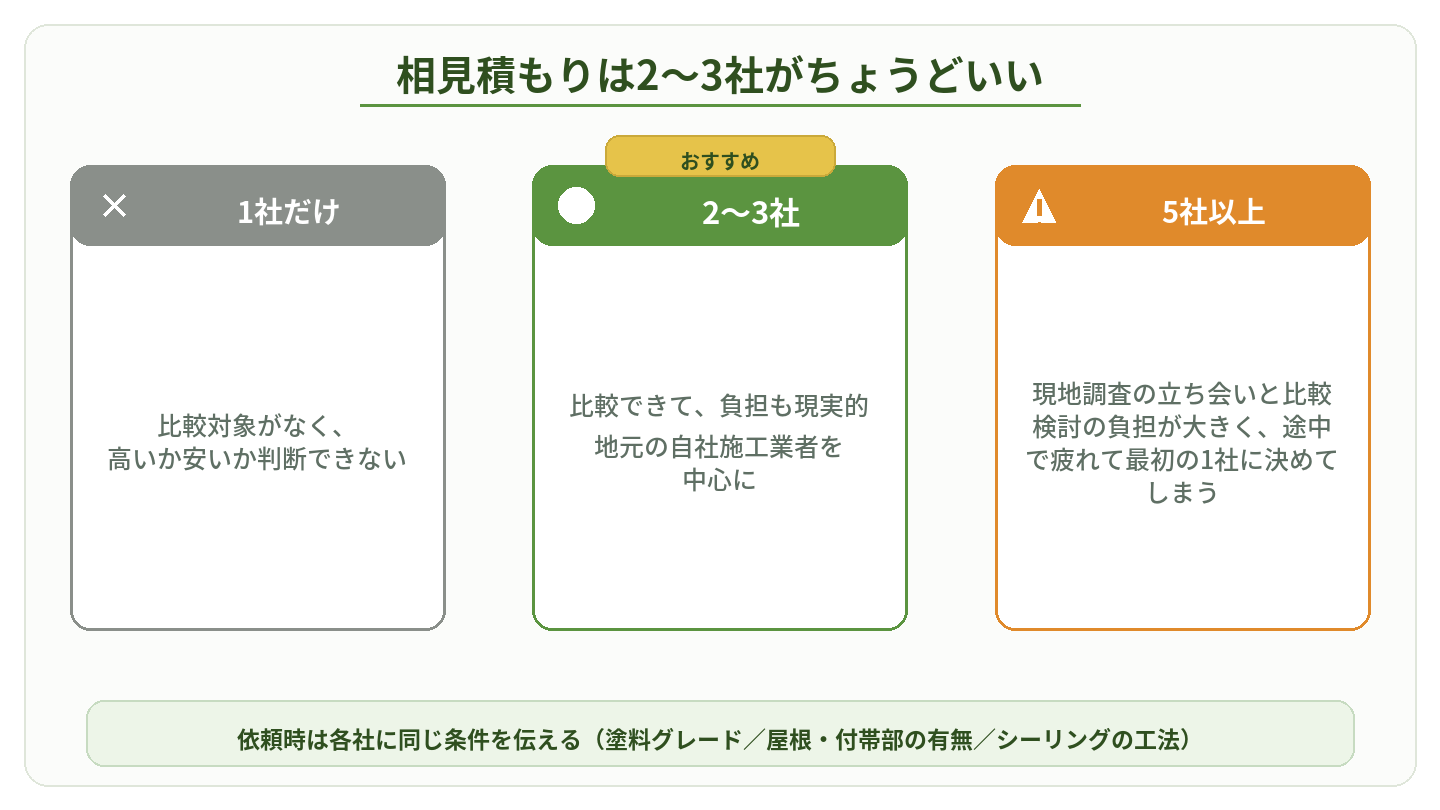 相見積もりの適切な依頼社数を1社・2〜3社・5社以上で比較した図