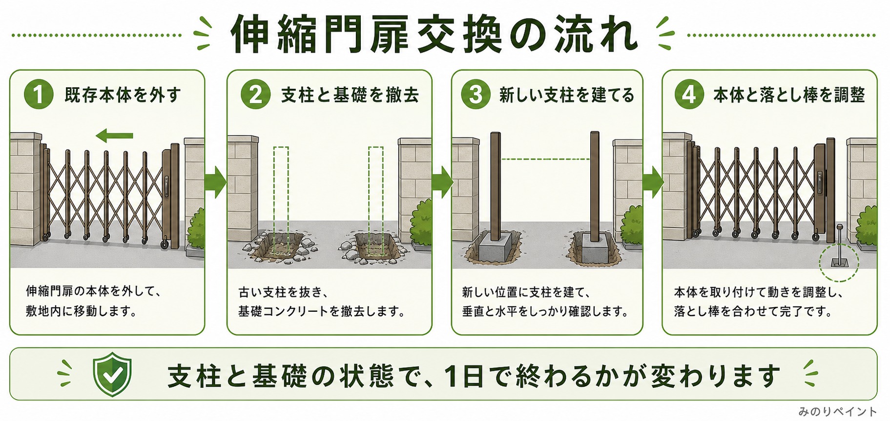 伸縮門扉交換の流れとして、既存本体の撤去、支柱と基礎の撤去、新しい支柱の建て込み、本体と落とし棒の調整を示した図解