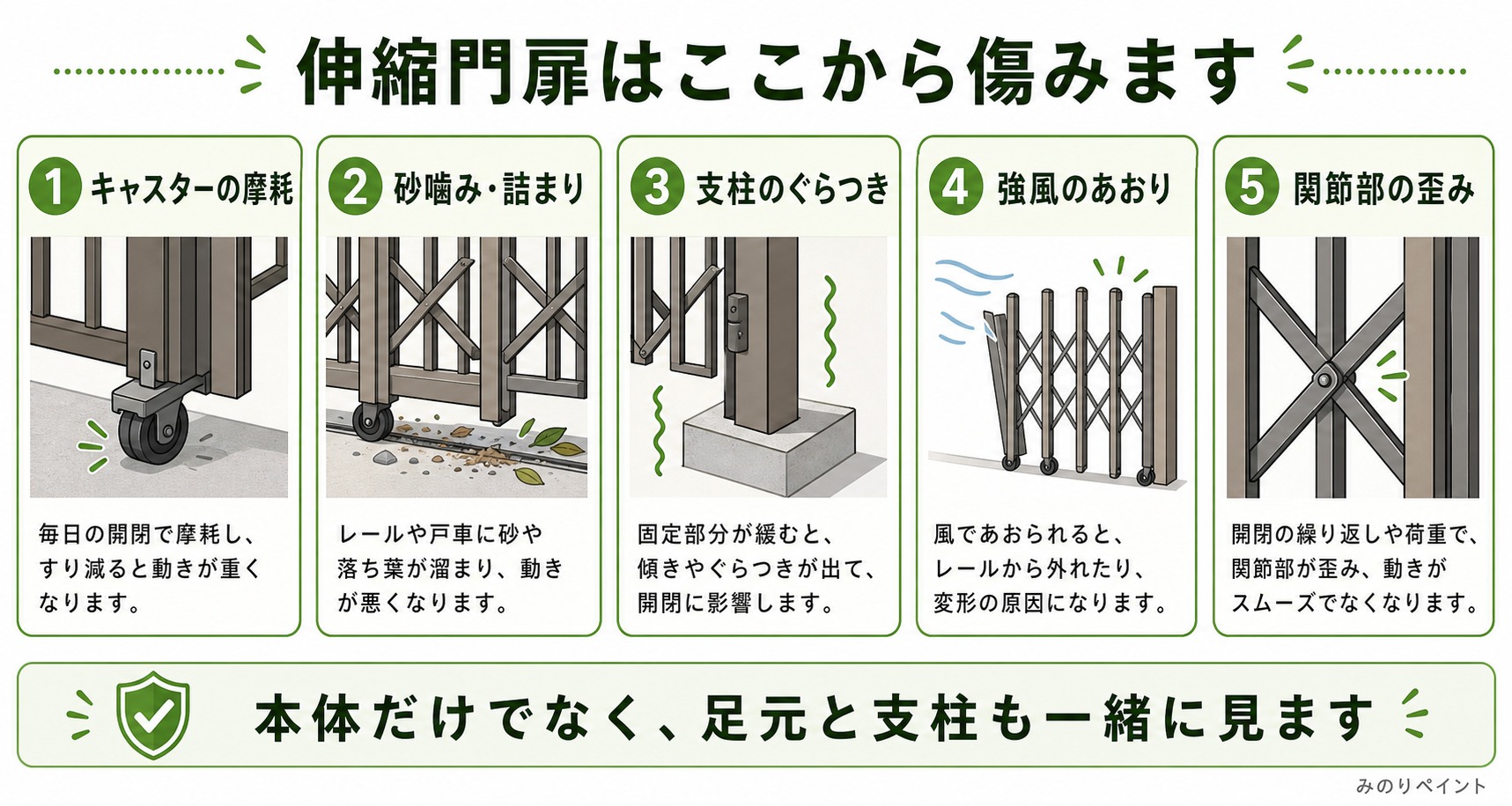 伸縮門扉の傷みやすい場所として、キャスターの摩耗、砂噛みや詰まり、支柱のぐらつき、強風のあおり、関節部の歪みを示した図解