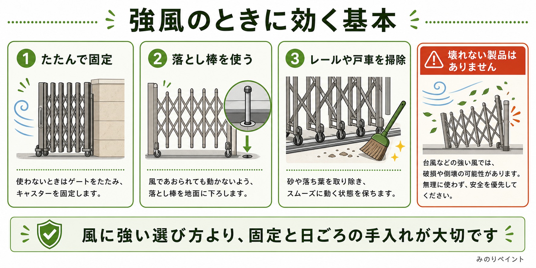 伸縮門扉の強風対策として、たたんで固定、落とし棒を使う、レールや戸車を掃除、壊れない製品はないことを示した図解