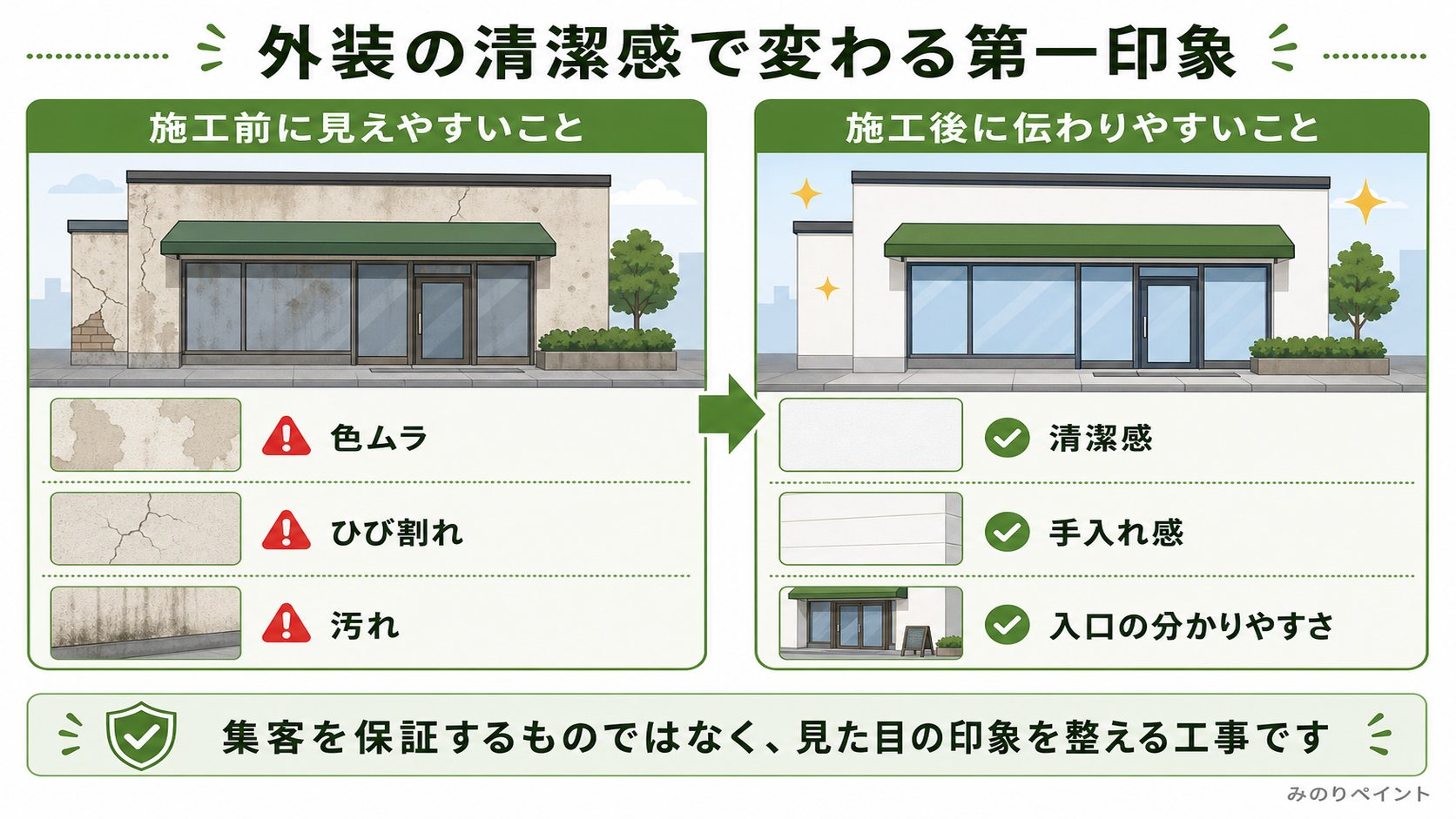 店舗外装の施工前に見えやすい色ムラ、ひび割れ、汚れと、施工後に伝わりやすい清潔感、手入れ感、入口の分かりやすさを比較した図解