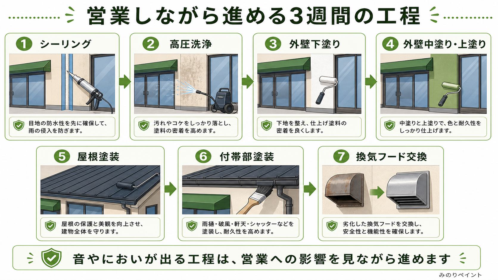店舗を営業しながら進める外壁と屋根の塗装工程として、シーリング、高圧洗浄、外壁、屋根、付帯部、換気フードを示した図解