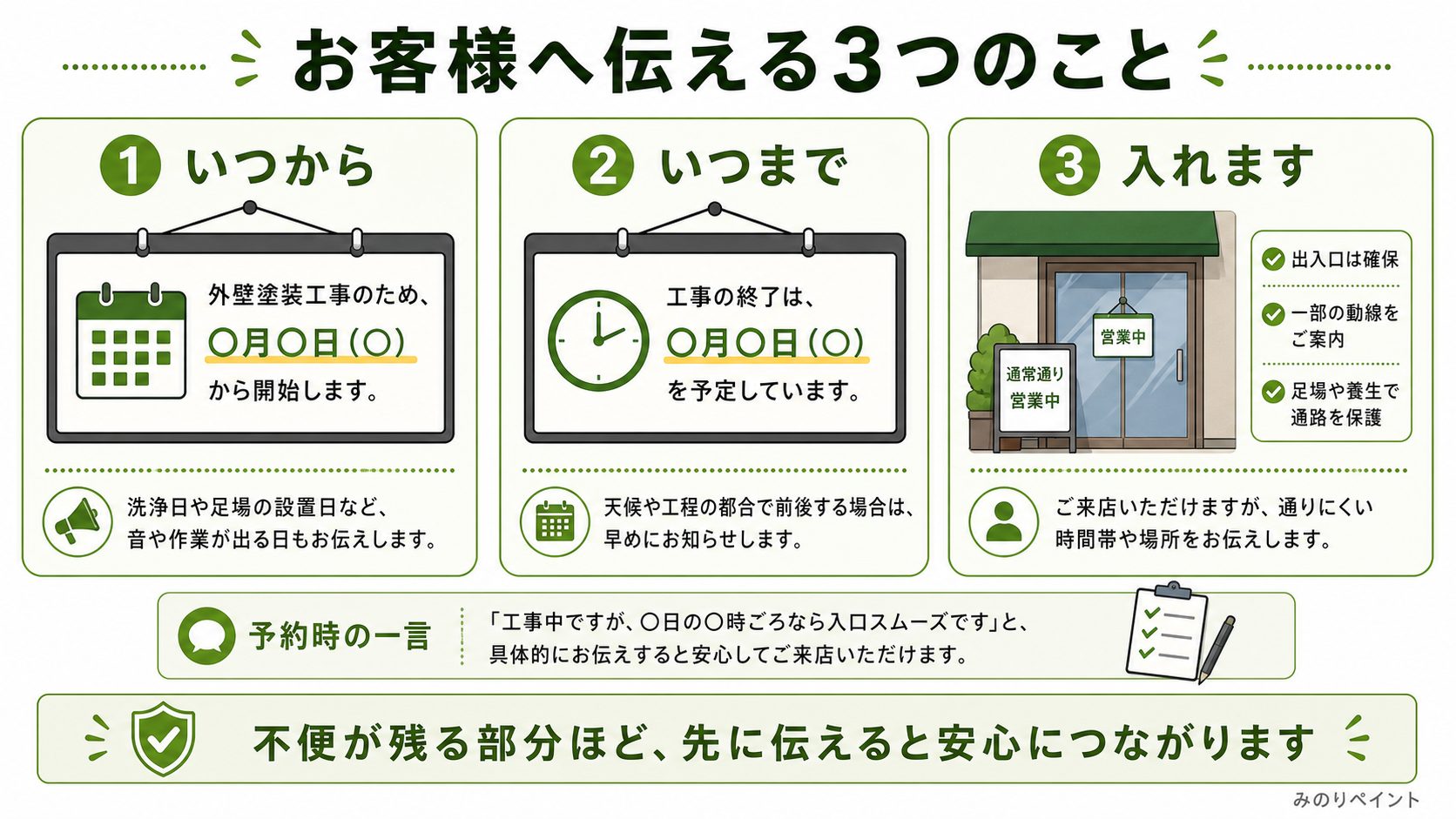 店舗外壁塗装中にお客様へ伝える、いつから、いつまで、入れること、予約時の一言を示した図解