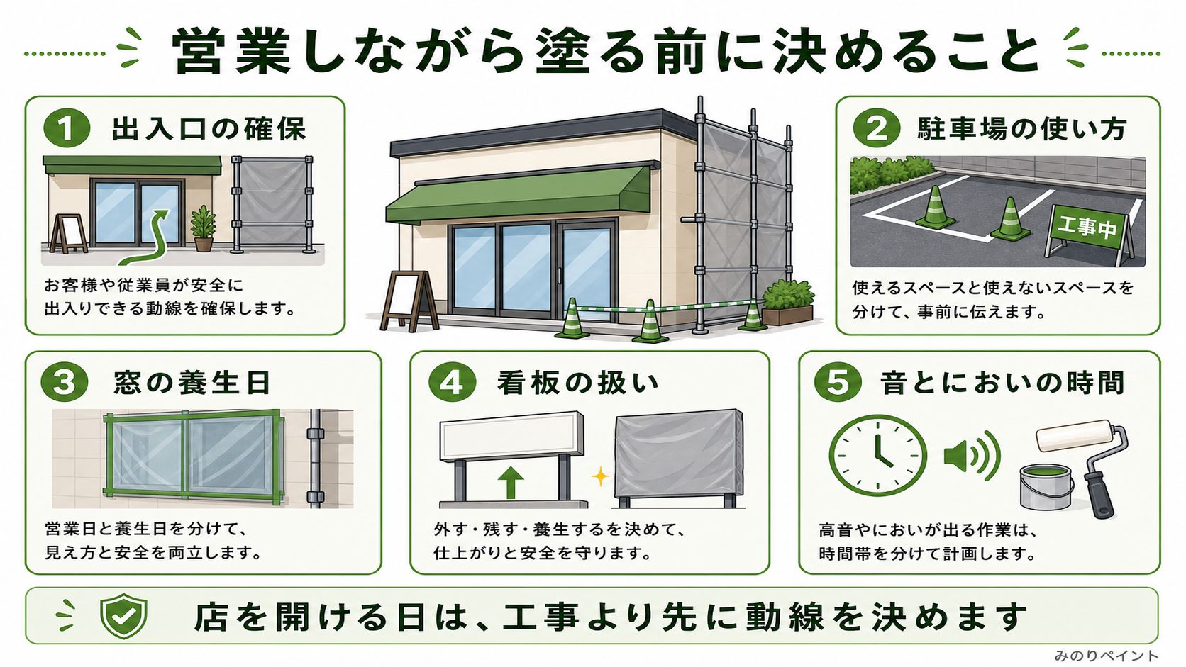 店舗を営業しながら外壁塗装する前に、出入口、駐車場、窓の養生、看板、音とにおいの時間を決める図解