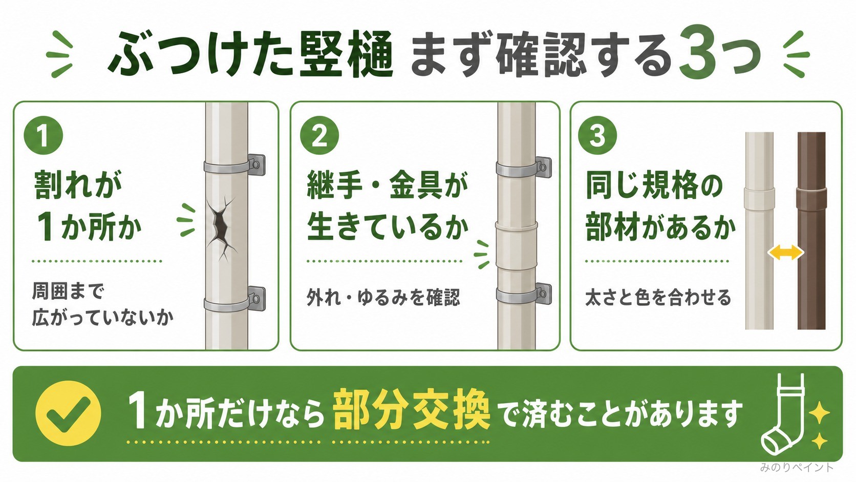 自転車がぶつかって割れた竪樋で、割れが1か所か、継手と金具が生きているか、同じ規格の部材があるかを確認する図解