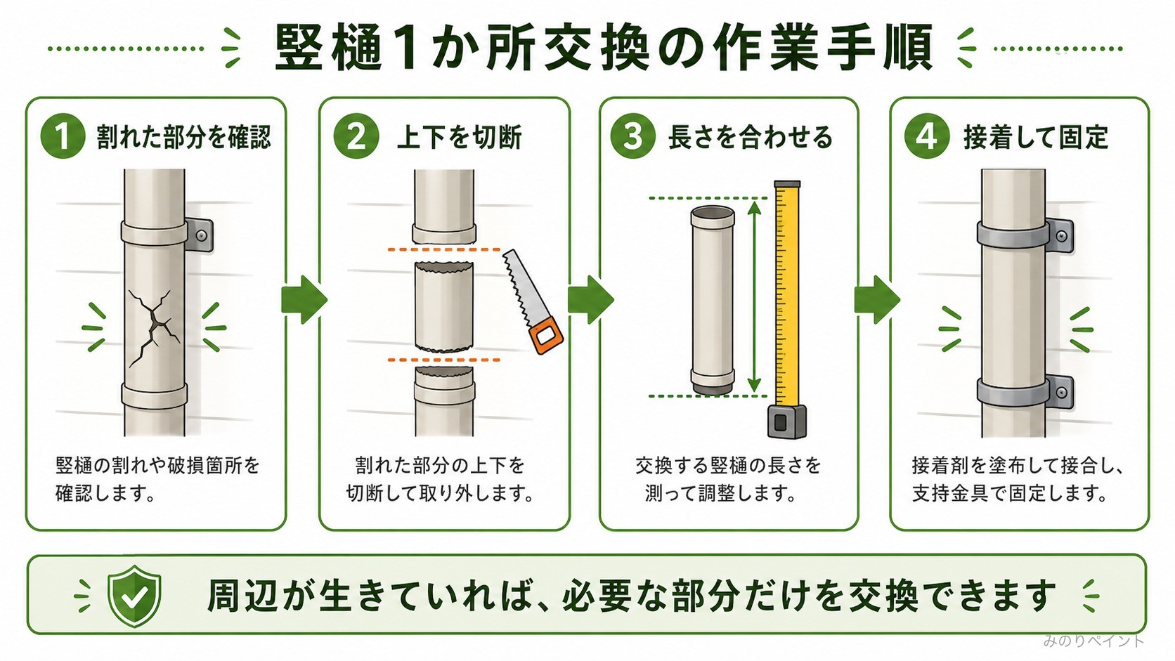 竪樋1か所交換の作業手順として、割れた部分を確認、上下を切断、長さを合わせる、接着して固定を示した図解