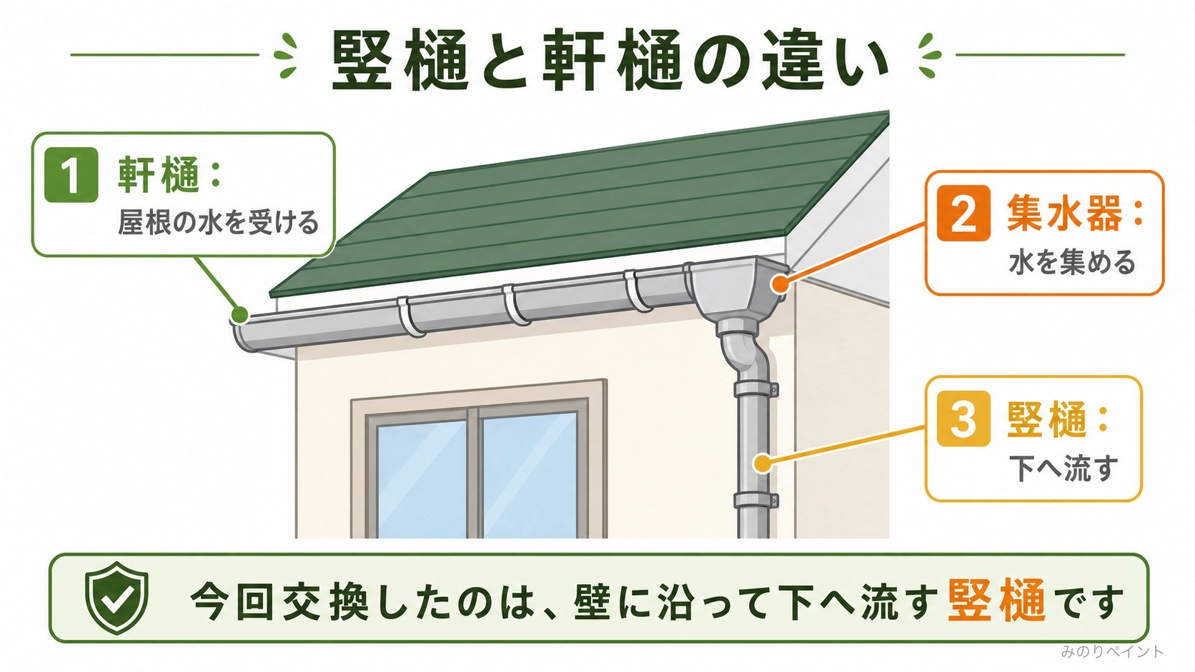 軒樋、集水器、竪樋の違いを示した雨樋の部位説明図