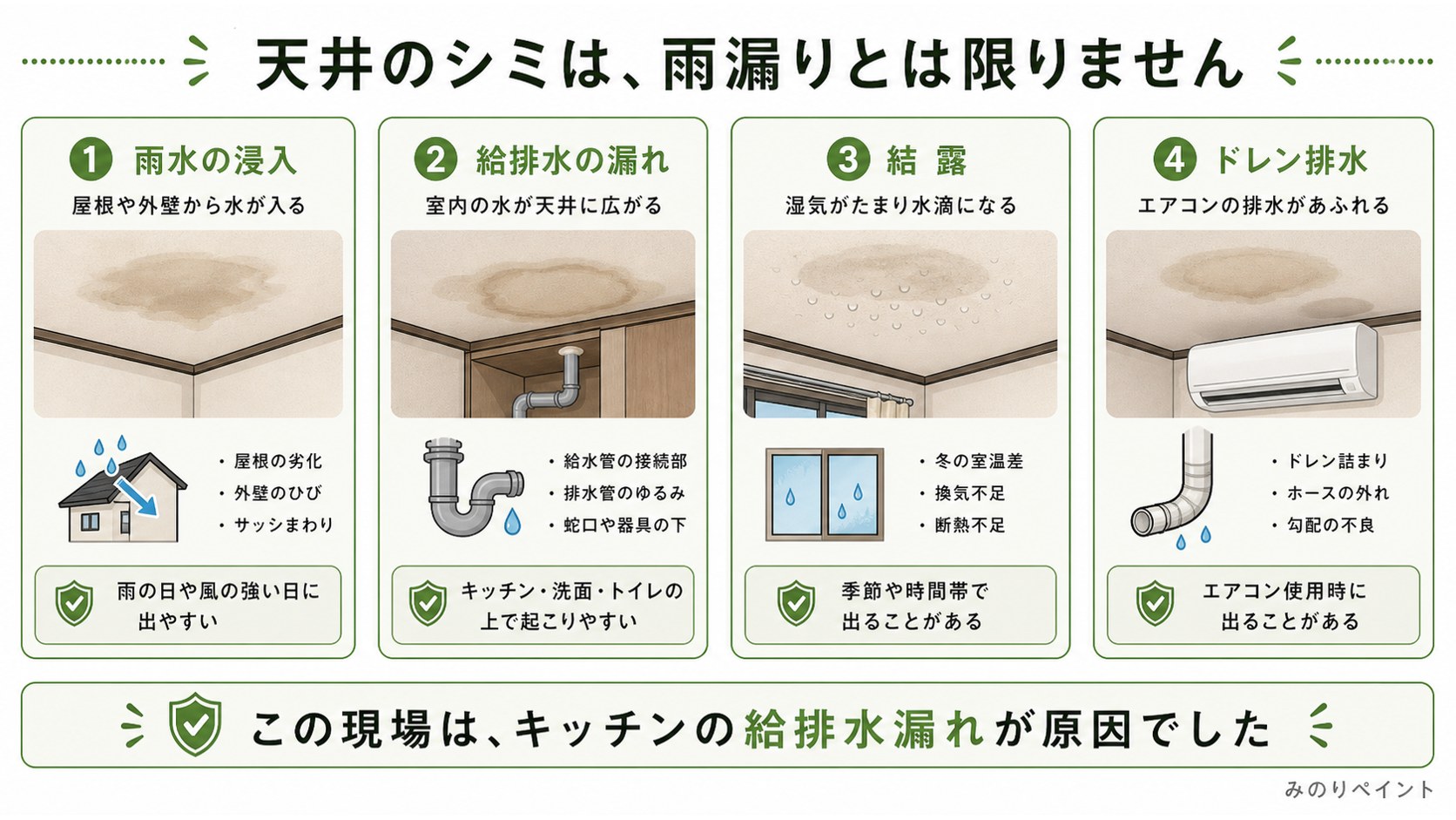 天井のシミは雨漏りだけでなく給排水の漏れ、結露、ドレン排水も原因になりうることを示した図