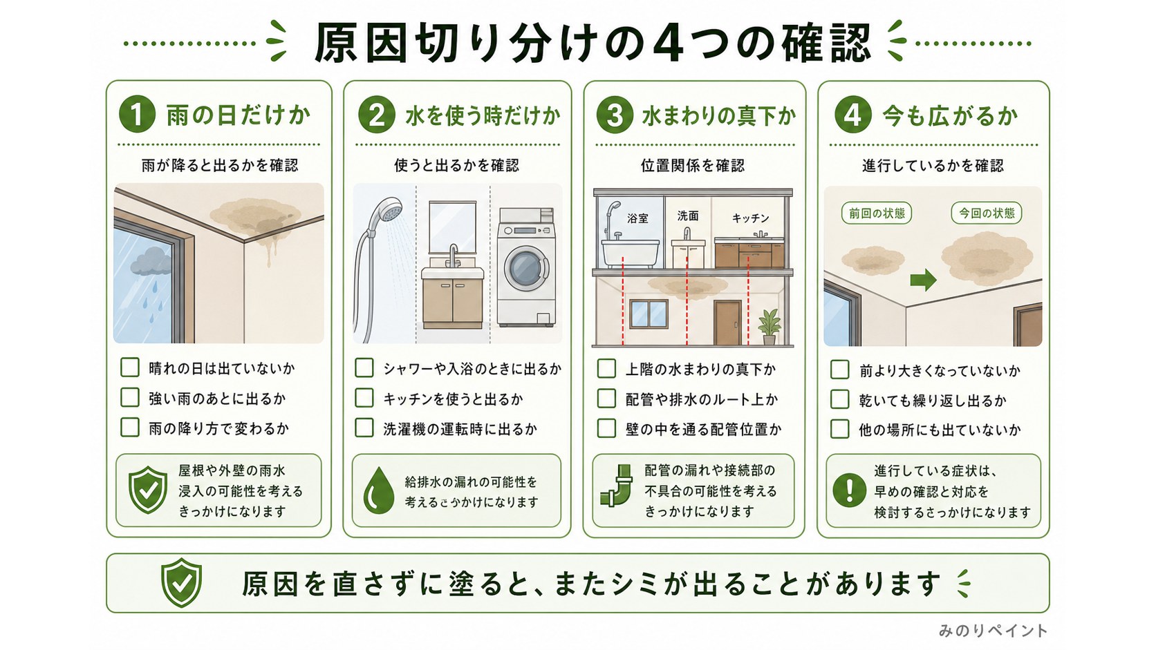 天井のシミの原因を雨の日、水を使う時、水まわりの真下、広がり方で切り分ける確認図