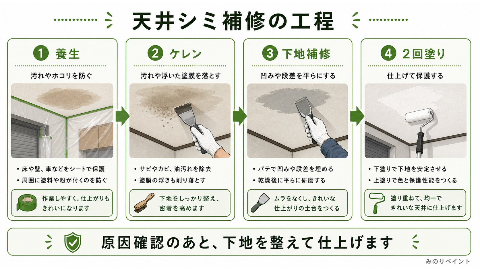 天井シミ補修の養生、ケレン、下地補修、2回塗りまでの工程図