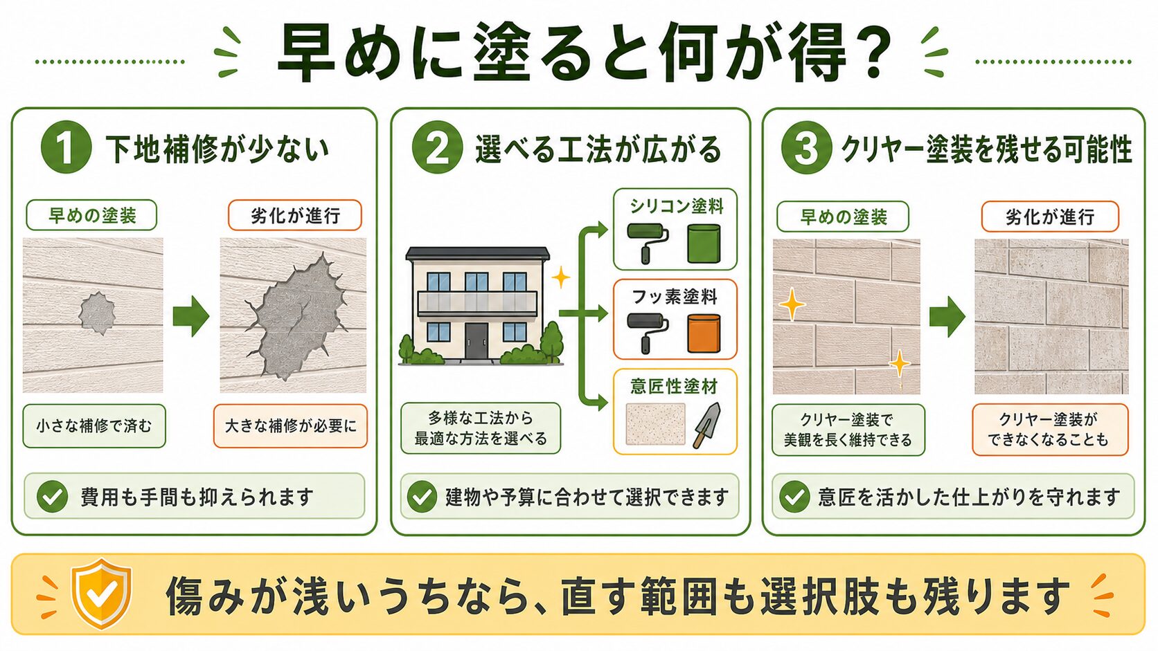 外壁塗装を早めに行う利点として下地補修が少ない、工法の選択肢が広がる、クリヤー塗装を残せる可能性を示した図解