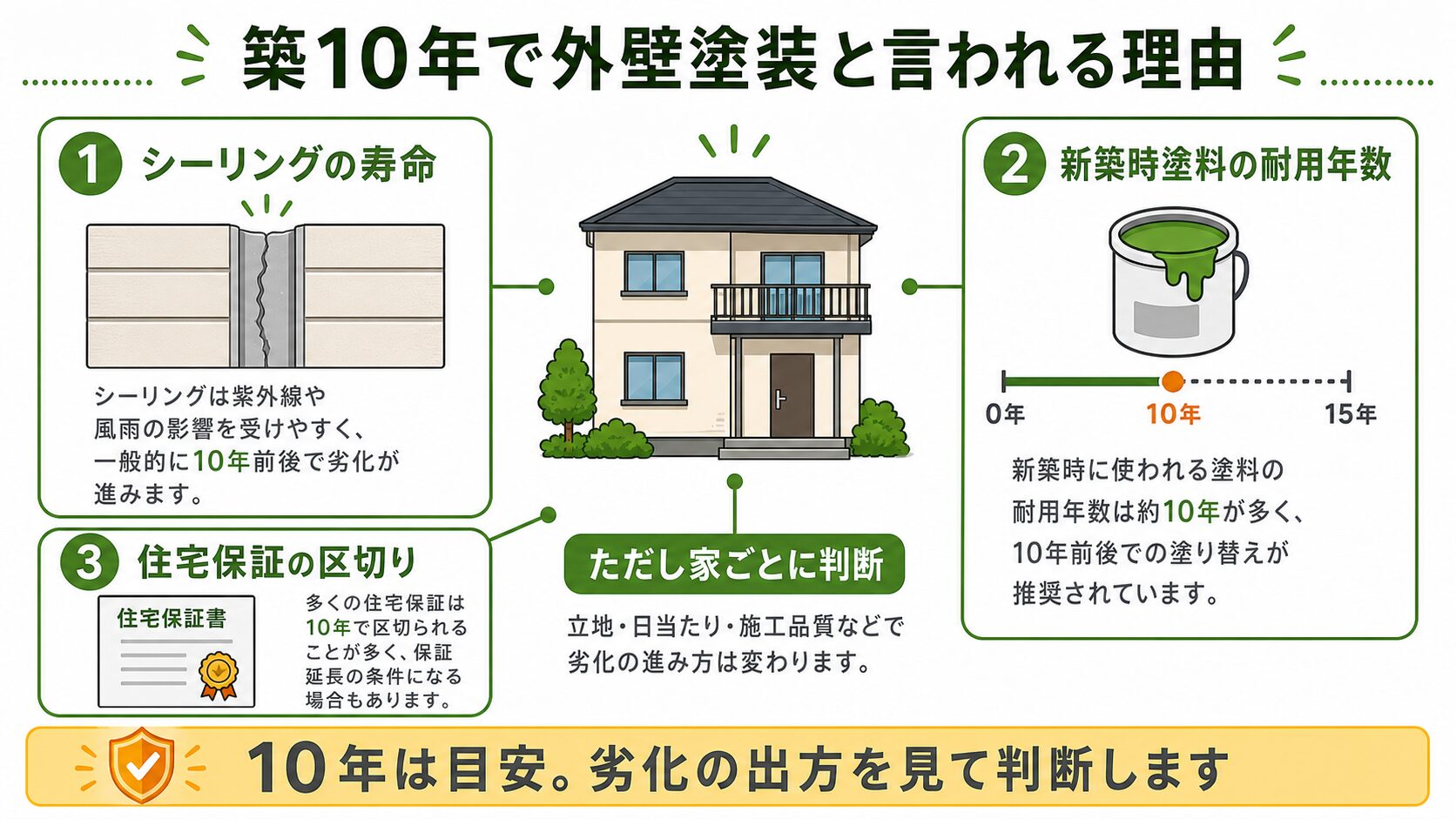 築10年で外壁塗装と言われる理由をシーリングの寿命、新築時塗料の耐用年数、住宅保証の区切りで示した図解