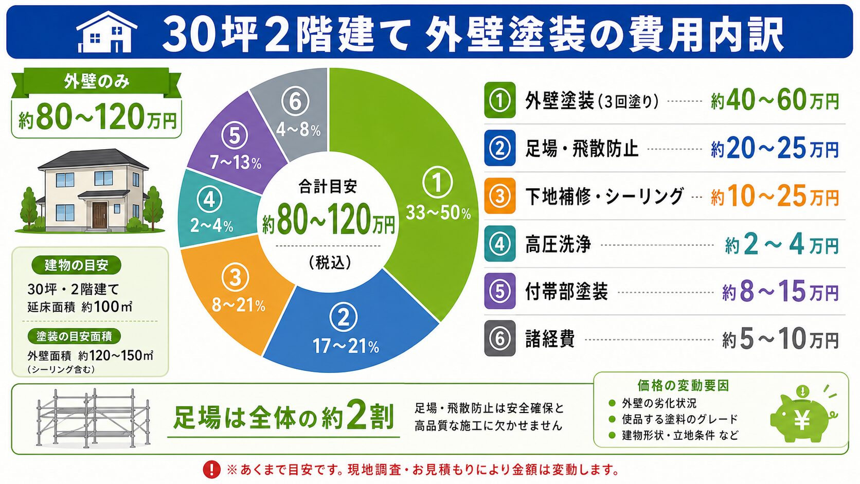 平野区で30坪の外壁塗装はいくら?密集地の総額・内訳・費用が上がる条件を解説【2026年】 図解