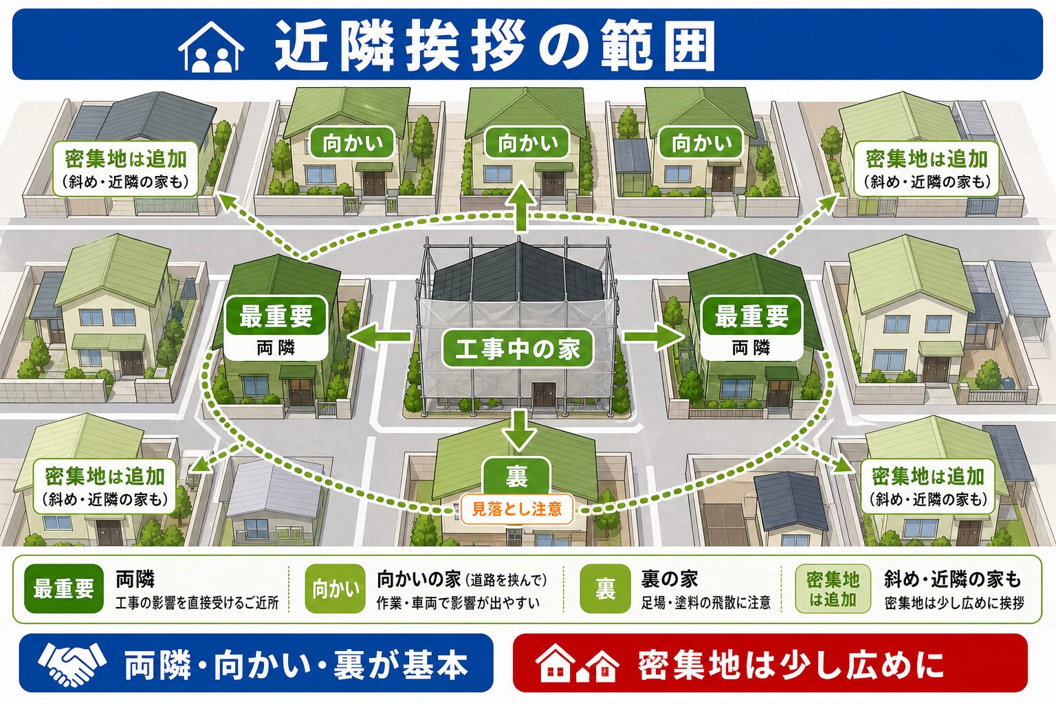 平野区の外壁塗装 近隣挨拶完全ガイド|軒が近い密集地での範囲・タイミング・手土産・トラブル回避 図解