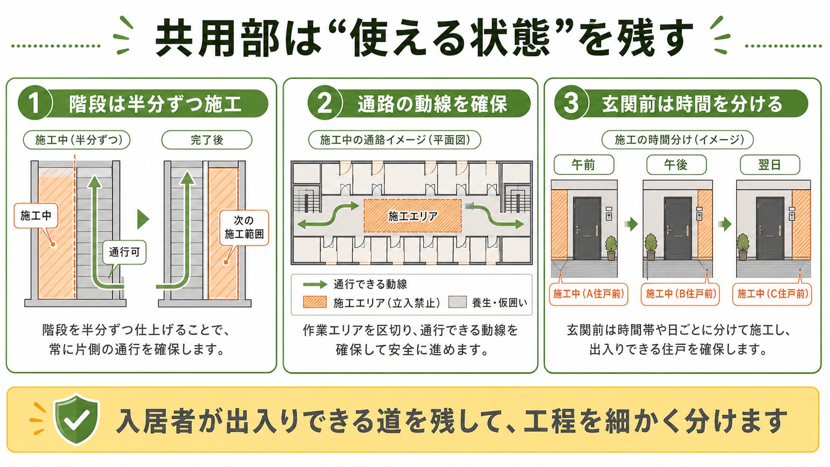 アパート塗装中に階段や共用通路、玄関前を使える状態に残す段取りの図解