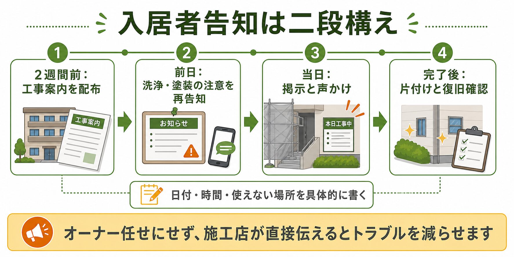 アパート塗装の入居者告知を2週間前、前日、当日、完了後で示したタイムライン図