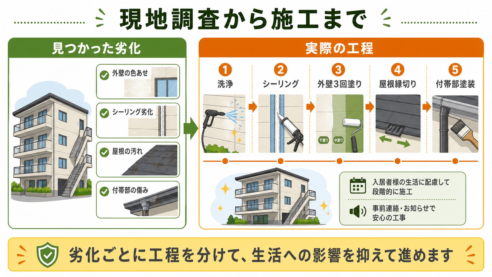 アパート塗装の現地調査で見つかった外壁、シーリング、屋根、付帯部の劣化と施工工程の図解