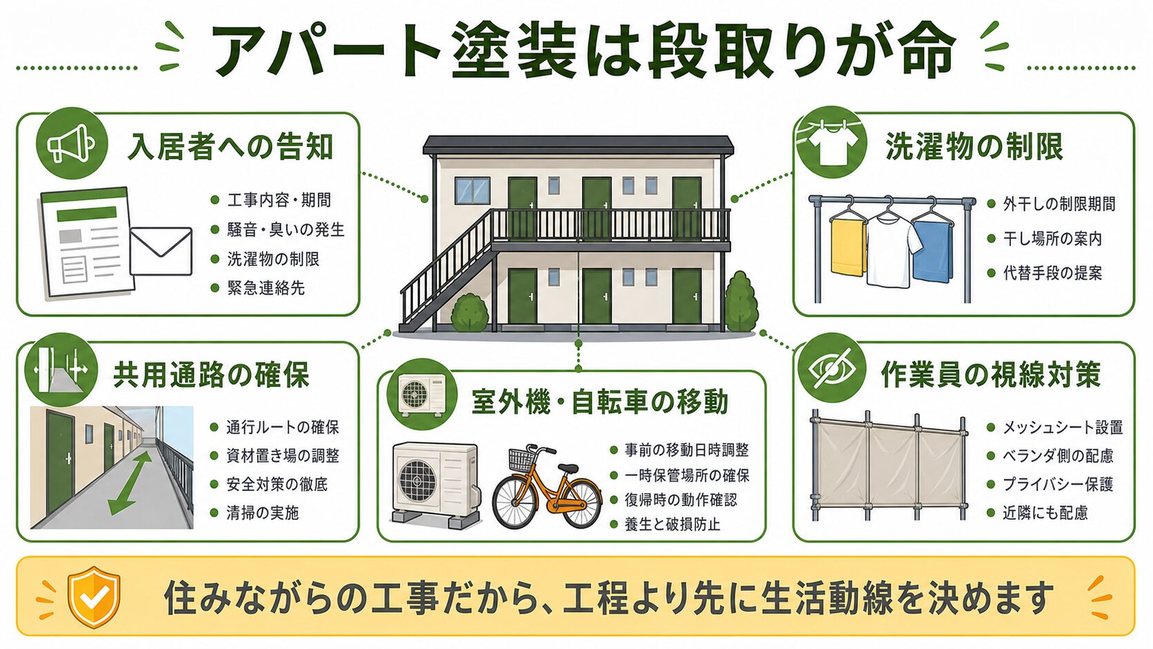 アパート塗装で入居者告知、洗濯物制限、共用通路、室外機や自転車、視線対策が必要な理由の図解