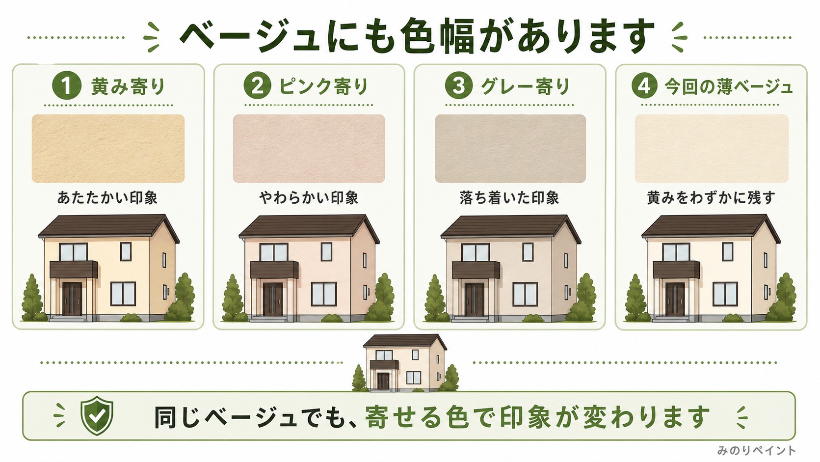 黄み寄り、ピンク寄り、グレー寄り、今回の薄ベージュというベージュの色幅を示した図解