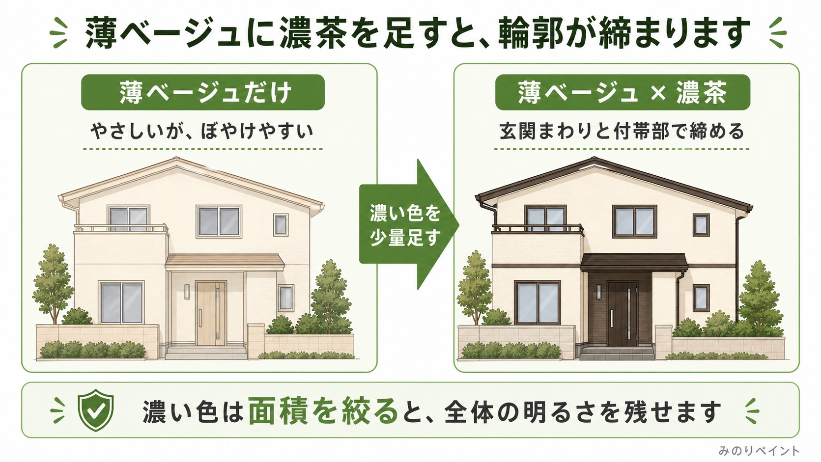 薄ベージュだけの外壁と、薄ベージュに濃茶を組み合わせた外壁の印象差を示した図解