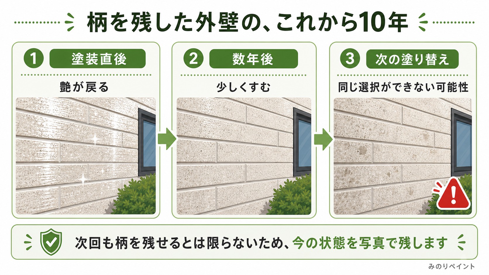 柄を残した外壁が、塗装直後、数年後、次の塗り替えでどう見え方が変わるかを示した図解