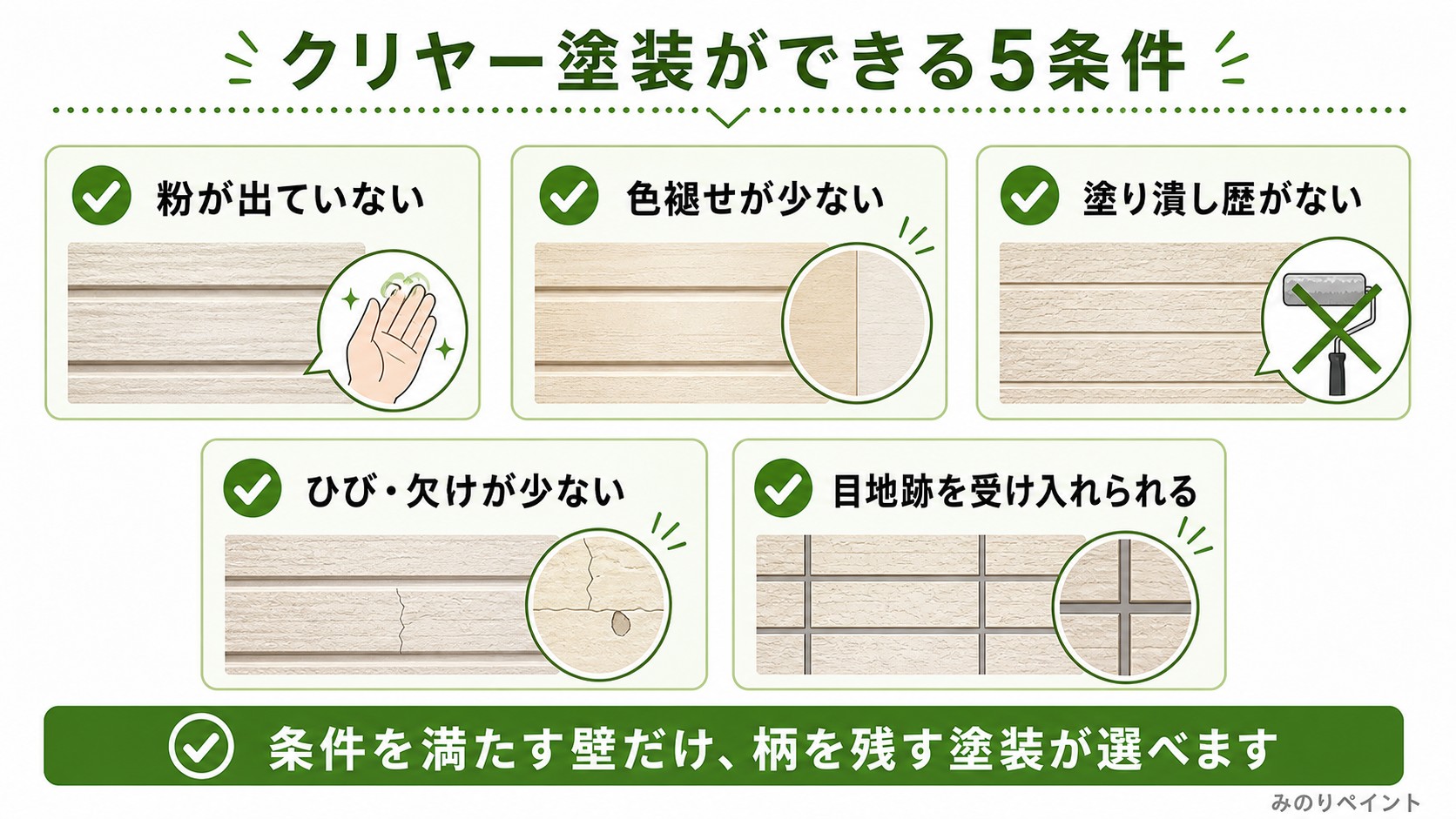 クリヤー塗装ができる5条件として、粉、色褪せ、塗り潰し歴、ひび欠け、目地跡を確認する図解