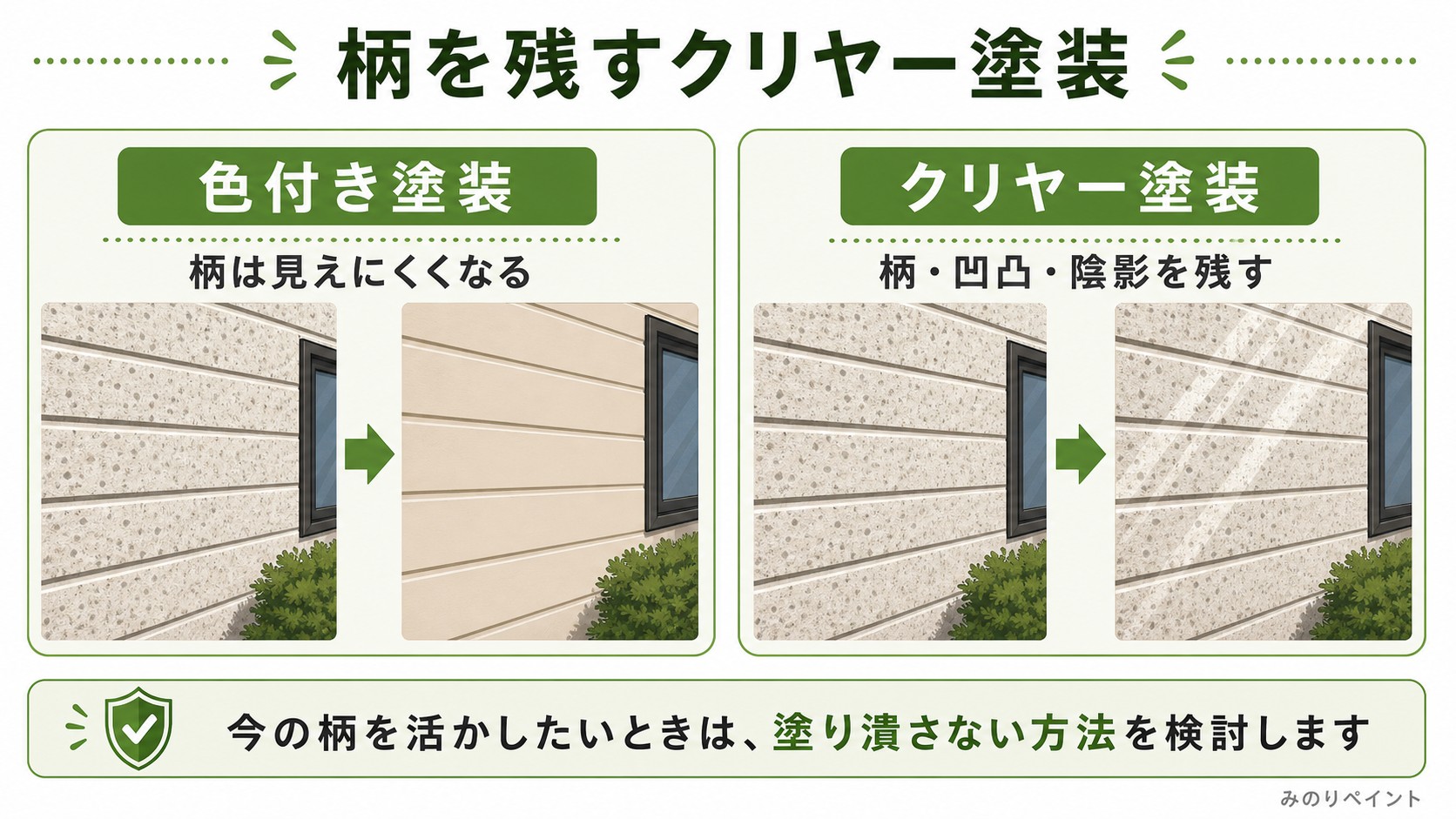 サイディングの柄を残すクリヤー塗装と、色付き塗装で柄が見えにくくなる違いを示した図解