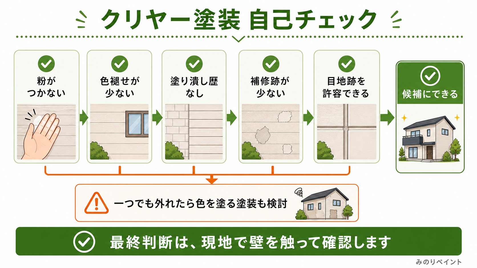 クリヤー塗装が選べるかを、粉、色褪せ、塗り潰し歴、補修跡、目地跡で自己チェックする図解