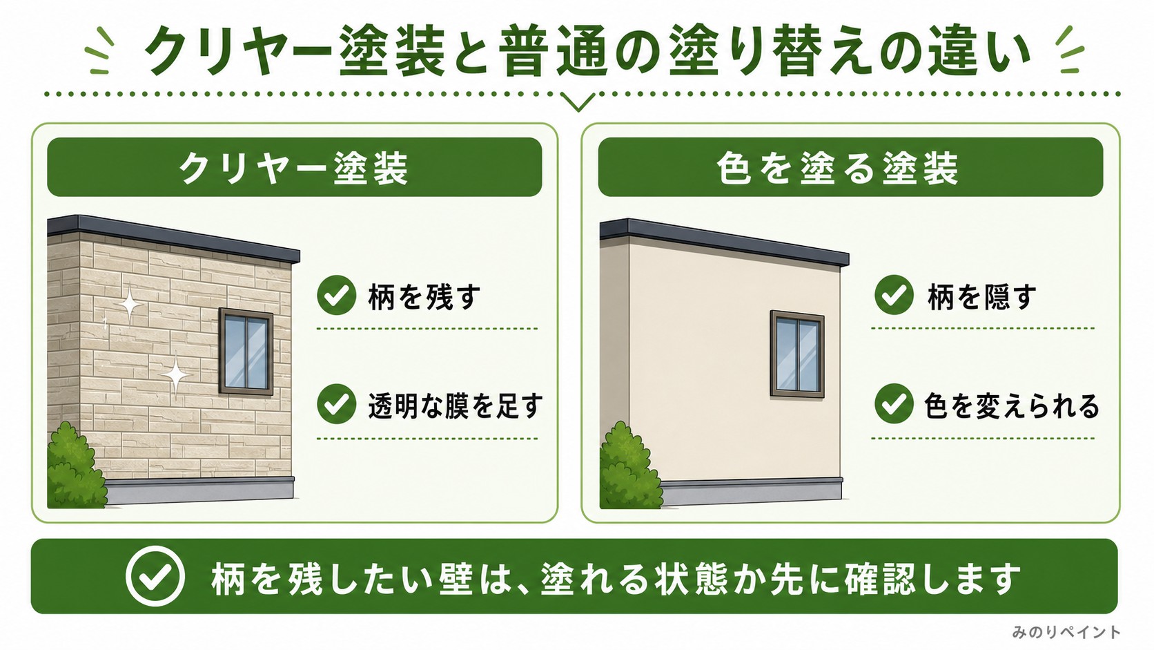 クリヤー塗装と色を塗る普通の塗り替えの違いを、柄を残すか隠すかで比較した図解