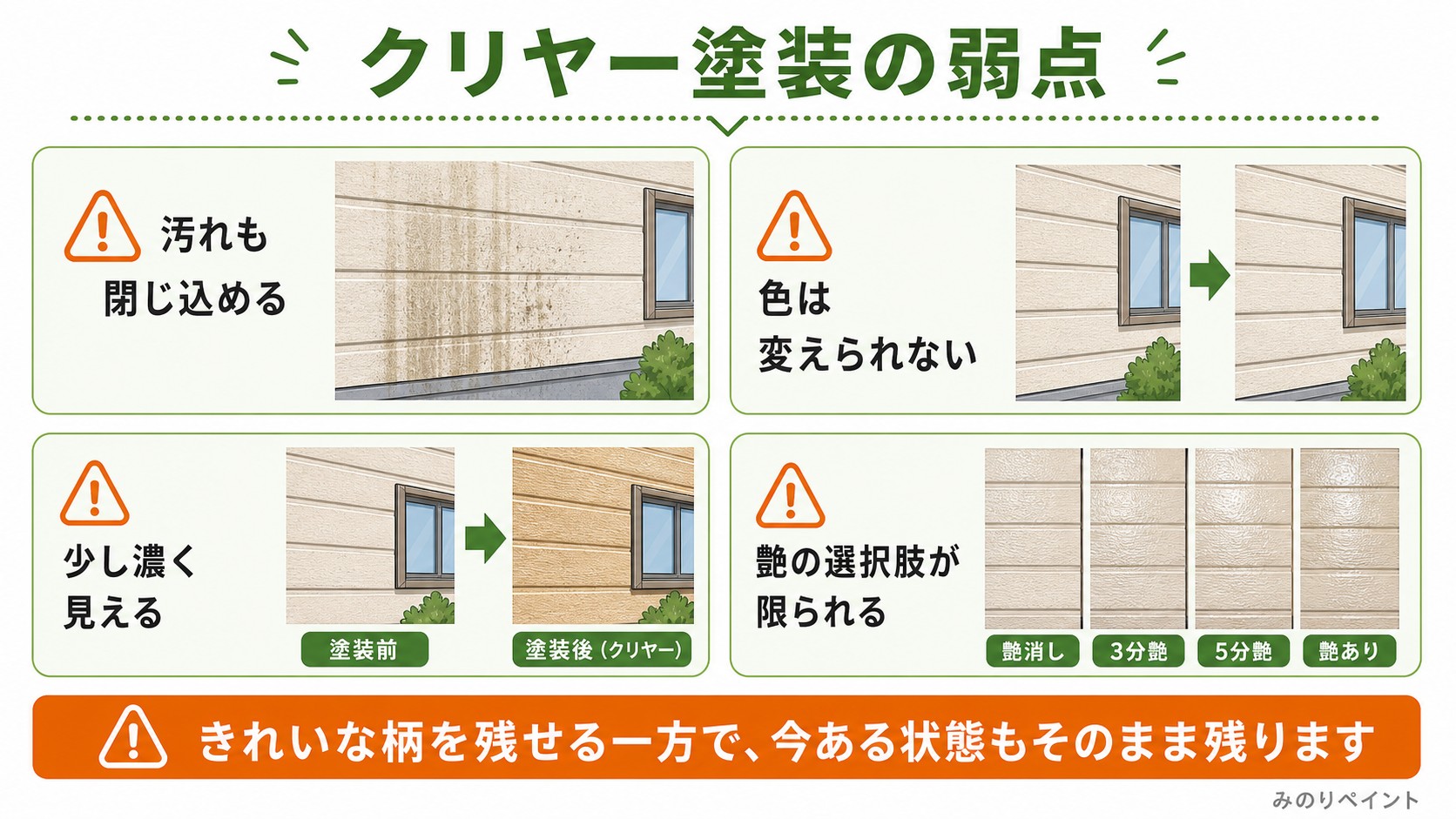 クリヤー塗装の弱点として、汚れを閉じ込める、色を変えられない、少し濃く見える、艶の選択肢が限られることを示した図解