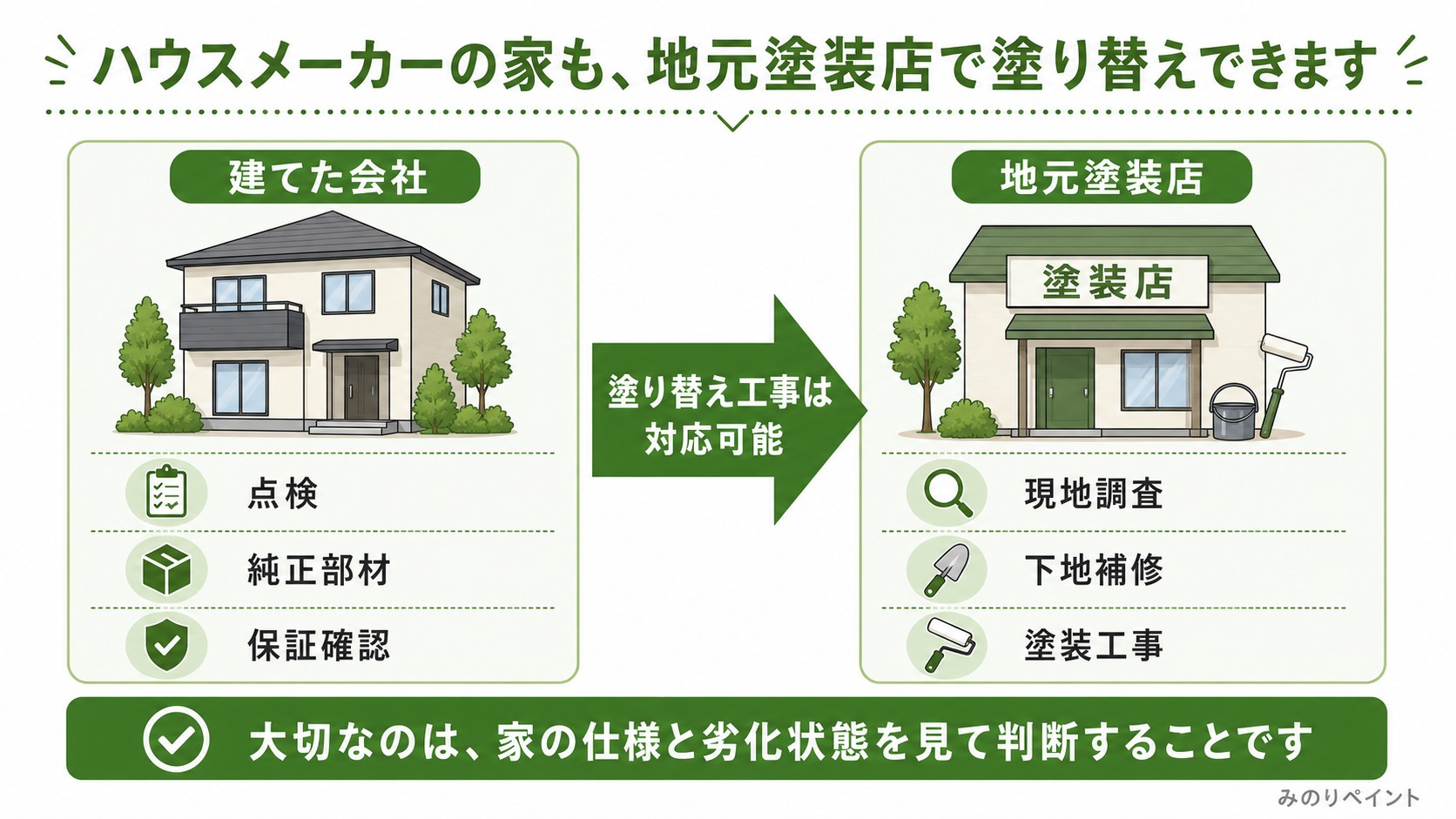 ハウスメーカーの家も地元塗装店で塗り替えできることを、建てた会社と地元塗装店の役割で示した図解