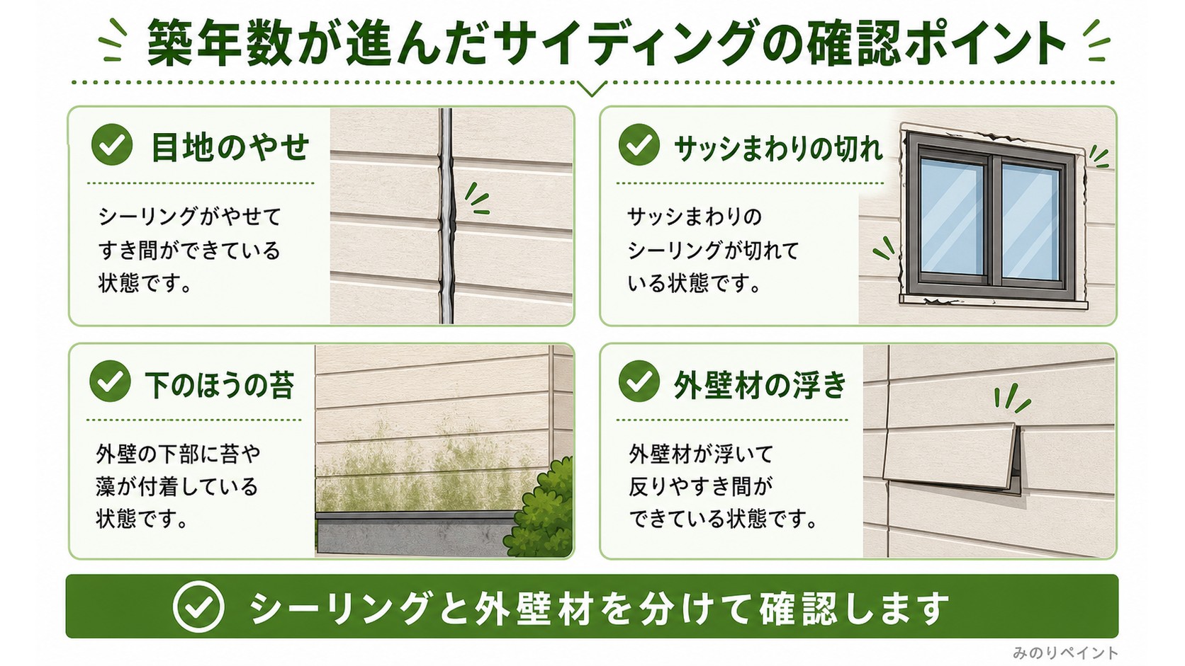 築年数が進んだサイディングで目地のやせ、サッシまわりの切れ、苔、外壁材の浮きを確認する図解