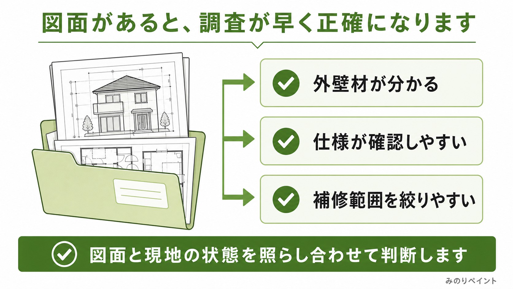 図面があると外壁材や仕様や補修範囲を確認しやすくなることを示した図解