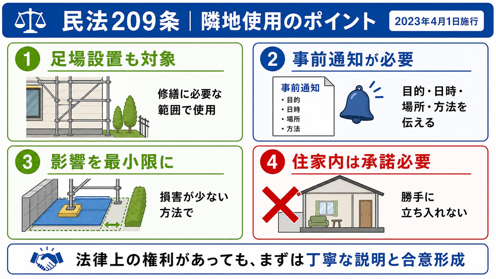 平野区の外壁塗装 近隣挨拶完全ガイド|軒が近い密集地での範囲・タイミング・手土産・トラブル回避 図解