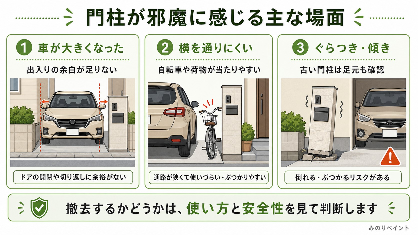 門柱が邪魔に感じる主な場面として、車が大きくなった、横を通りにくい、ぐらつきや傾きを示した図解