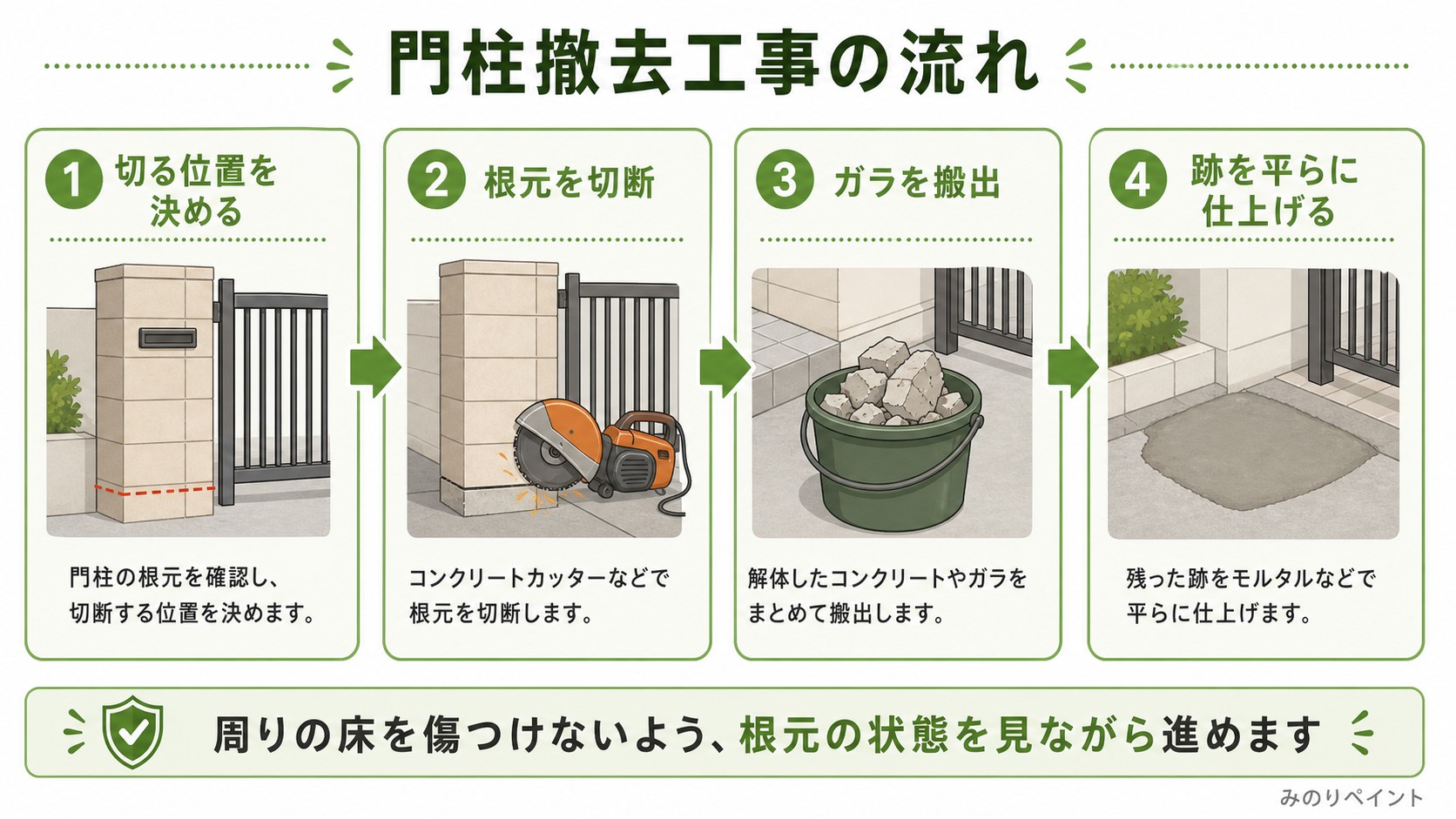 門柱撤去工事の流れとして、切る位置を決める、根元を切断、ガラを搬出、跡を平らに仕上げるを示した図解