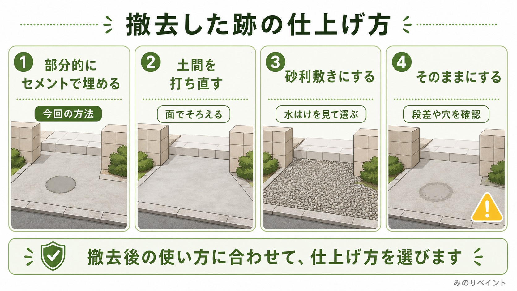 門柱を撤去した跡の仕上げ方として、部分的にセメントで埋める、土間を打ち直す、砂利敷きにする、そのままにするを示した図解