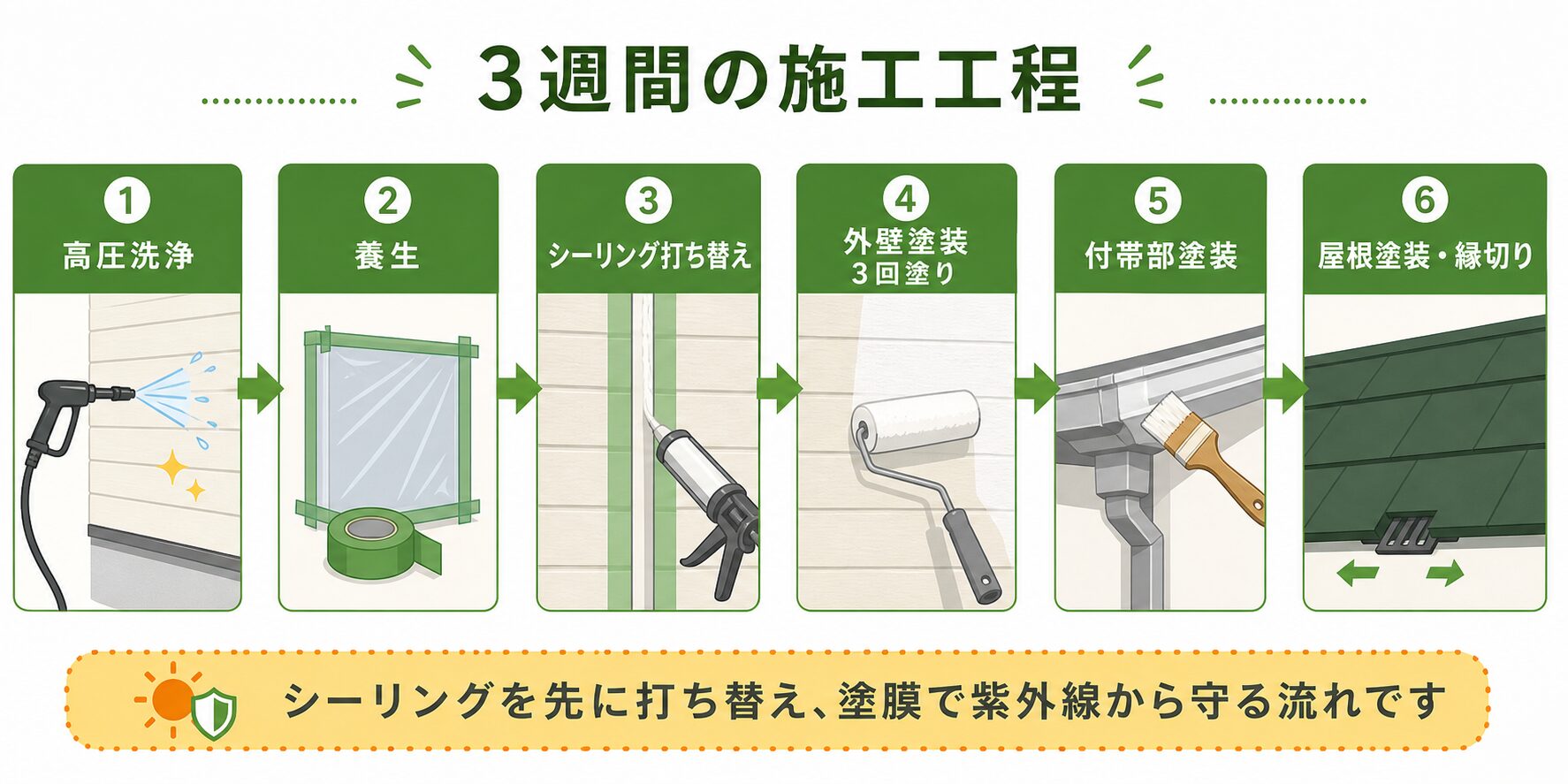 高圧洗浄、養生、シーリング打ち替え、外壁塗装、付帯部塗装、屋根塗装の施工工程図