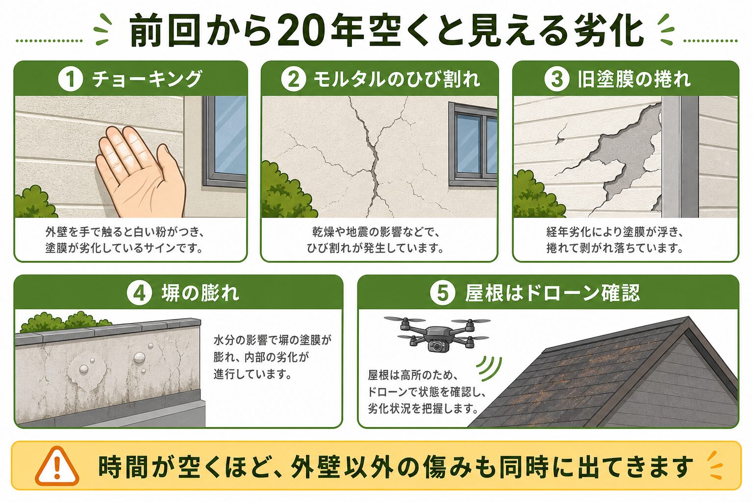 前回の外壁塗装から20年空いた現場で見えるチョーキング、ひび割れ、旧塗膜の捲れ、塀の膨れ、屋根確認の図解