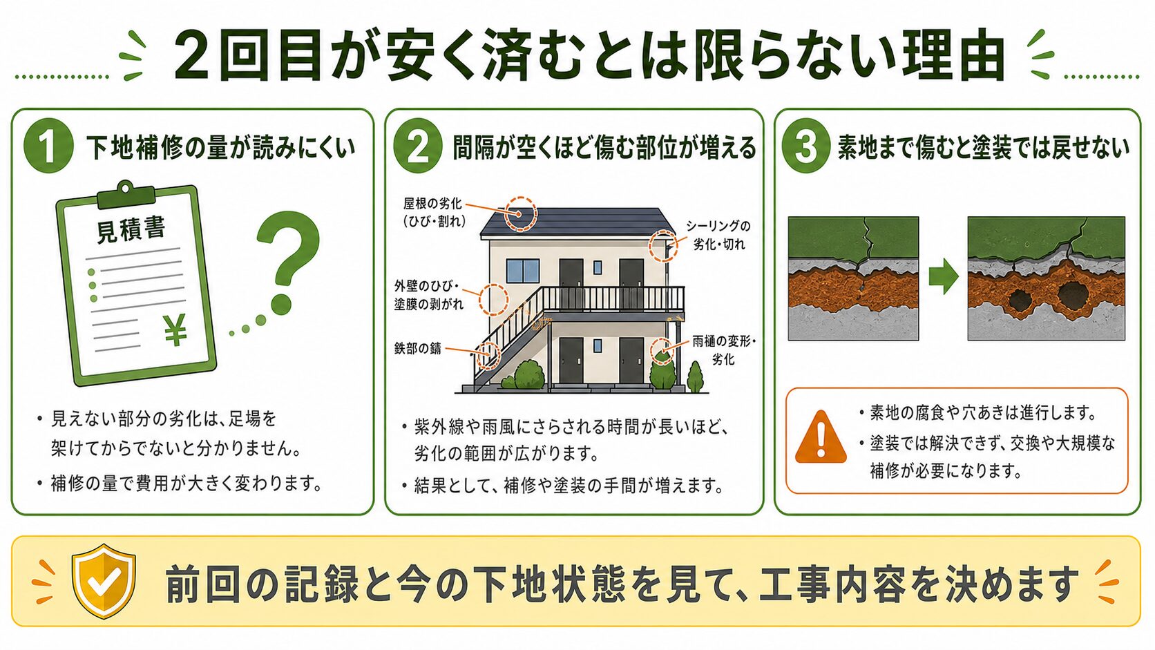 2回目の外壁塗装が安く済むとは限らない理由を、下地補修、傷む部位、素地劣化で示した図解