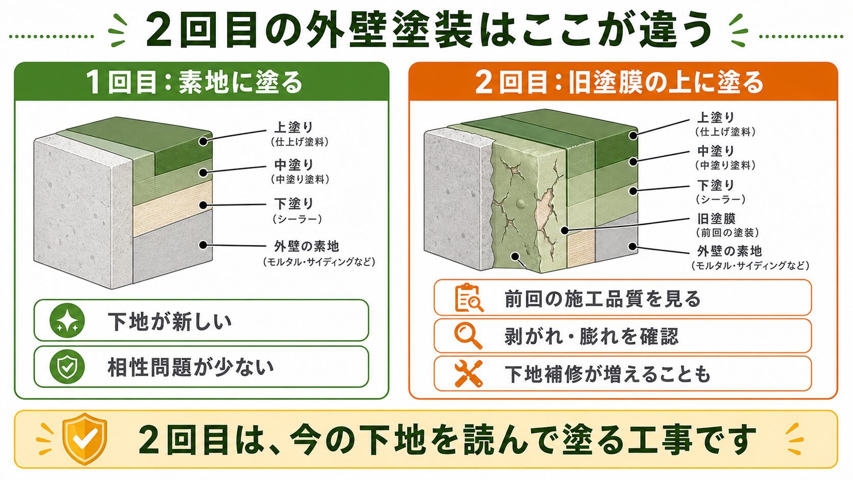 1回目の外壁塗装と2回目の外壁塗装の違いを、素地と旧塗膜の上に塗る点で比較した図解