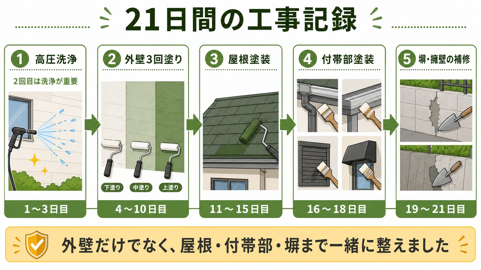 21日間の外壁塗装工事で高圧洗浄、外壁3回塗り、屋根塗装、付帯部塗装、塀の補修を行う工程図