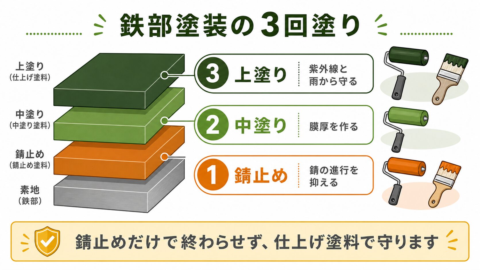鉄部塗装の3回塗りとして錆止め、中塗り、上塗りの役割を示した図解