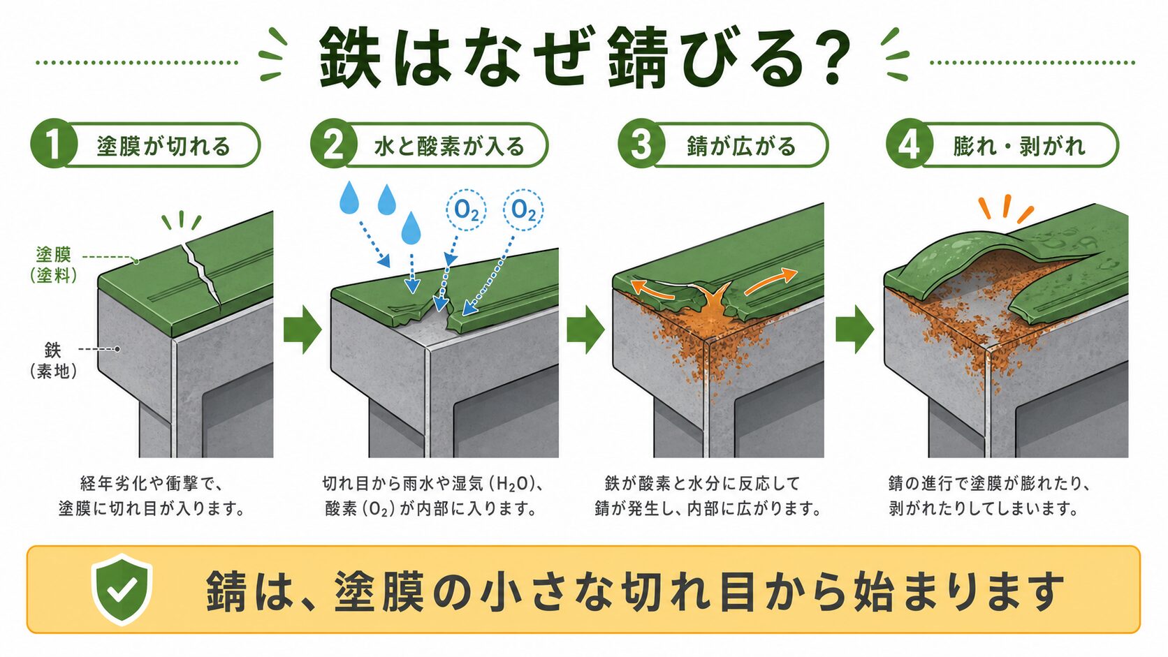 鉄部が塗膜の切れ目から水と酸素で錆び、膨れや剥がれへ進む仕組みの図解
