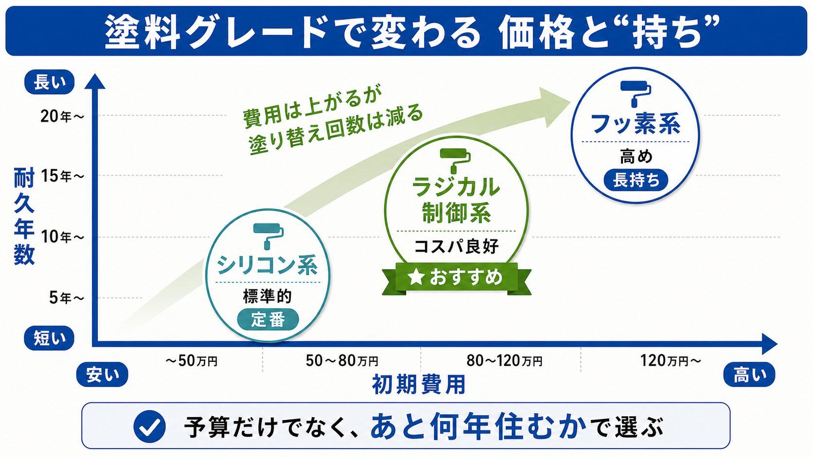 平野区で30坪の外壁塗装はいくら?密集地の総額・内訳・費用が上がる条件を解説【2026年】 図解