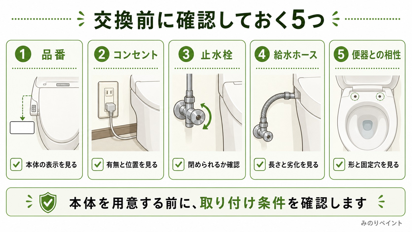 温水洗浄便座の交換前に確認する、品番、コンセント、止水栓、給水ホース、便器との相性を示した図解