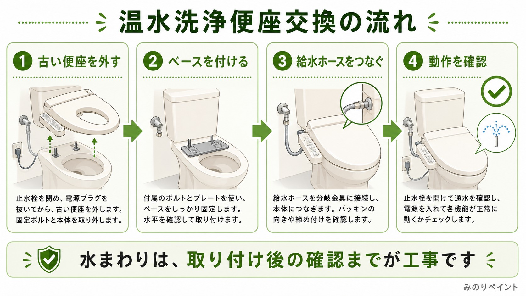 温水洗浄便座交換の流れとして、古い便座を外す、ベースを付ける、給水ホースをつなぐ、動作を確認を示した図解