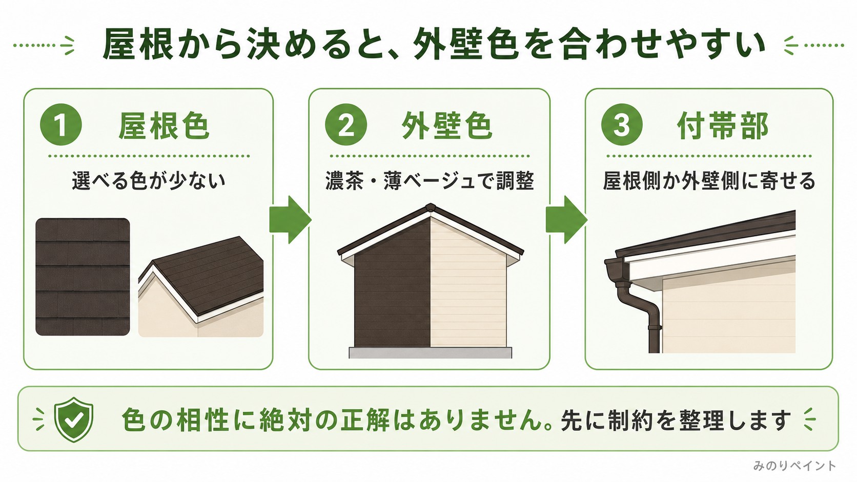 屋根は選べる色が少ないため、屋根色から外壁色と付帯部を合わせる順番を示した図解