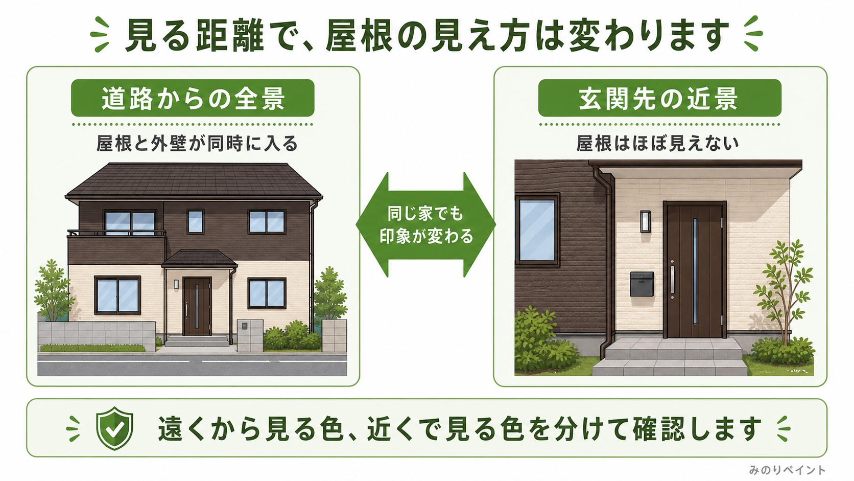 道路からの全景と玄関先の近景で、屋根と外壁の見え方が変わることを示した図解